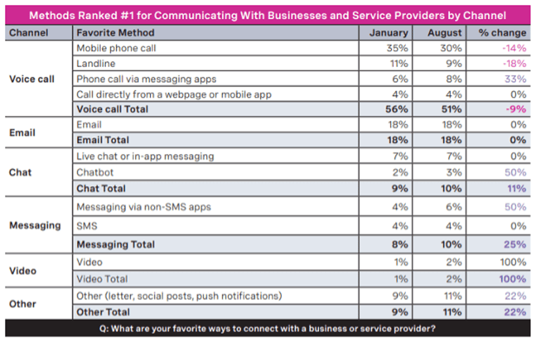 Data table of top-ranked comms methods by channel (Global Customer Engagement Report, 2020) Data table of top-ranked comms methods by channel (Global Customer Engagement Report, 2020)